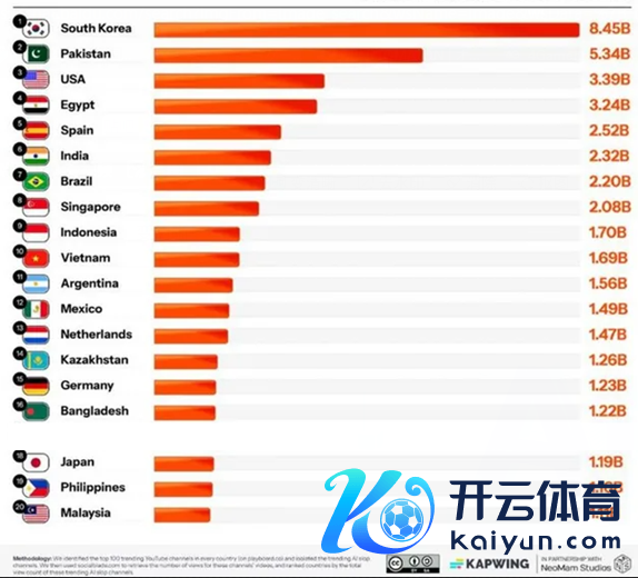 最新AI劣质视频不雅看量排名访问 韩国遥遥跳跃登顶